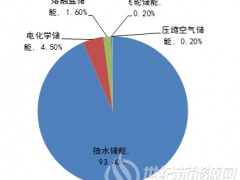 從技術(shù)、成本、市場(chǎng)三方面來(lái)看 為什么磷酸鐵鋰電池將取代鉛酸與三元電池