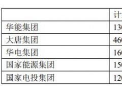 五大電力集團(tuán)如何看組件價(jià)格下跌