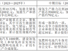 綠氫產(chǎn)能20萬(wàn)噸！加氫站30座！《包頭市氫能產(chǎn)業(yè)發(fā)展規(guī)劃（2023—2030年）》