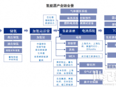 綠氫產(chǎn)業(yè)化發(fā)展，政策激勵和經(jīng)濟提升是主要驅(qū)動力