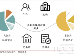 解讀“碳達峰、碳中和、碳匯、碳配額、碳交易”名詞概念