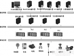 探討智慧水務配電能效平臺系統(tǒng)運行架構(gòu)