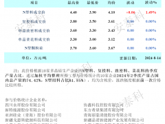 硅料出現(xiàn)批量成交 成交均價(jià)再度上調(diào)（2024年8月14日）