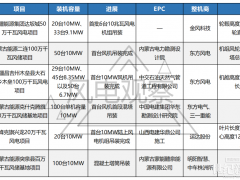 超千臺(tái)10MW風(fēng)機(jī)招標(biāo)，6個(gè)10MW風(fēng)機(jī)項(xiàng)目吊裝！新的陸風(fēng)爭(zhēng)奪戰(zhàn)已打響
