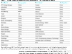 五連冠迎新年！天合儲能榮獲2025一季度BNEF Tier 1一級儲能廠商評級
