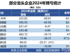 天崩開(kāi)局，誰(shuí)說(shuō)虧損光伏企業(yè)不是英雄？