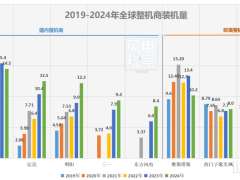 中國(guó)整機(jī)商裝機(jī)規(guī)模霸榜，凈利卻輸給維斯塔斯！競(jìng)爭(zhēng)困局何解？
