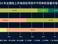 22GW訂單引爆10MW市場(chǎng)！三一、運(yùn)達(dá)、明陽……誰來領(lǐng)跑？