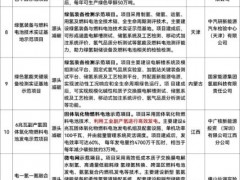 中石化、國家能源集團(tuán)、中廣核等入選國家發(fā)改委公布綠色低碳項(xiàng)目清單！