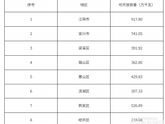 36.78GW！江蘇無(wú)錫市3月分布式光伏開(kāi)放容量公示