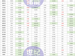 凈利暴增860% VS 猛跌4261%，超50家儲(chǔ)能大廠業(yè)績(jī)“廝殺”！