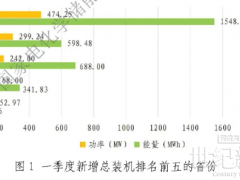 超5.7GWh！2025年Q1儲能運(yùn)行數(shù)據(jù)出爐