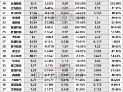 56家光伏企業(yè)一季度業(yè)績“飆升”，狂賺近百億，“翻身仗”打響？