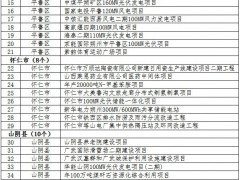 儲能項目715MW/1415MWh！山西省朔州市2025年市級重點工程項目名單公布