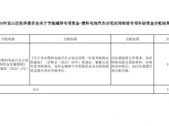 316.28萬元！上海寶山區(qū)發(fā)布2024年氫車示范應(yīng)用專項資金分配情況