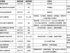 去年同期40%！2025氫能企業(yè)融資縮水