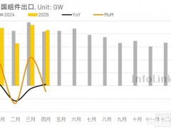 4月中國(guó)出口約21GW光伏組件
