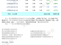 本周多晶硅價(jià)格有望止跌企穩(wěn)