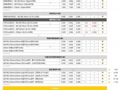 最大降幅2.7！多晶硅價(jià)格再下跌(2025.5.28)