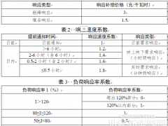 安徽：鼓勵儲能參與，削峰響應補償3元/千瓦時！